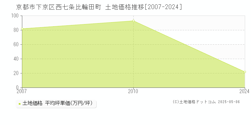 西七条比輪田町(京都市下京区)の土地価格推移グラフ(坪単価)[2007-2024年]