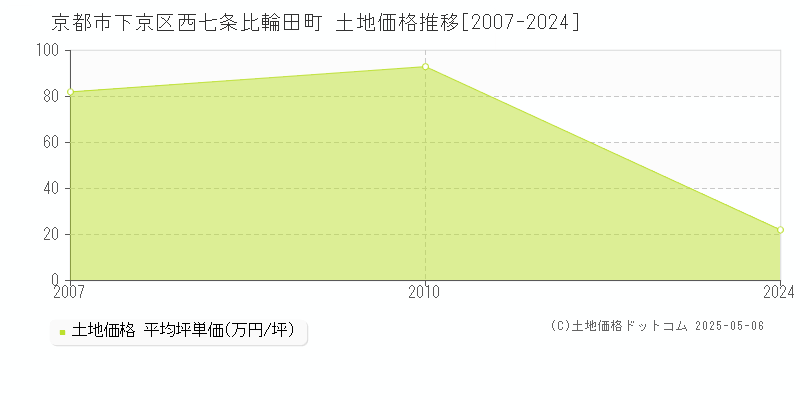 京都市下京区西七条比輪田町の土地取引事例推移グラフ 