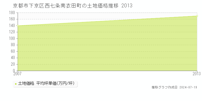 京都市下京区西七条南衣田町の土地価格推移グラフ 