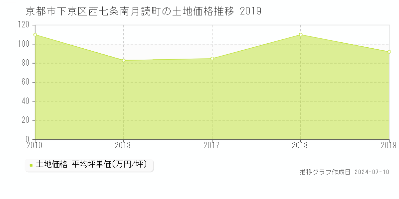 京都市下京区西七条南月読町の土地価格推移グラフ 