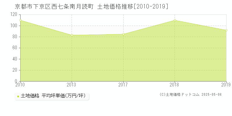 京都市下京区西七条南月読町の土地価格推移グラフ 