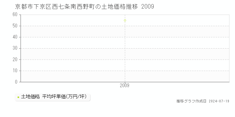 京都市下京区西七条南西野町の土地価格推移グラフ 