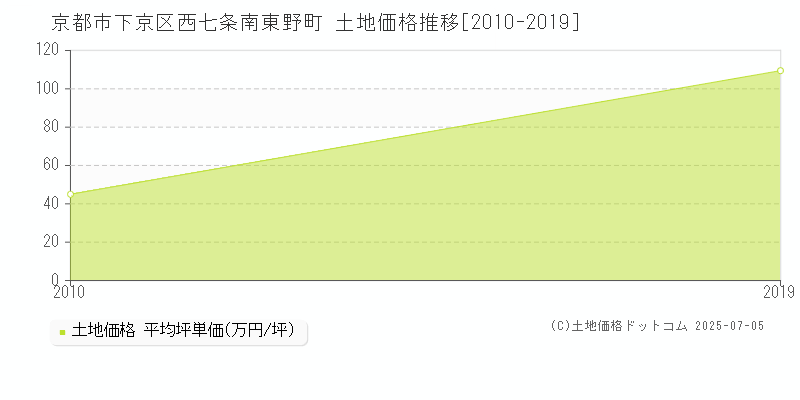 西七条南東野町(京都市下京区)の土地価格推移グラフ(坪単価)[2010-2019年]