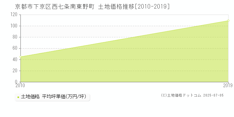 京都市下京区西七条南東野町の土地価格推移グラフ 