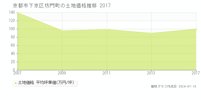 京都市下京区坊門町の土地価格推移グラフ 