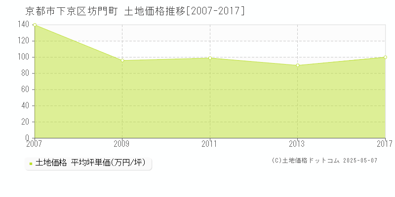 坊門町(京都市下京区)の土地価格推移グラフ(坪単価)[2007-2017年]