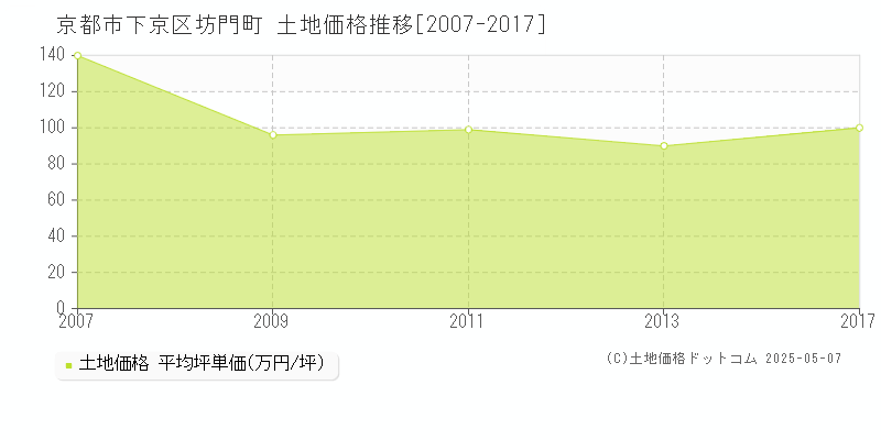 京都市下京区坊門町の土地価格推移グラフ 