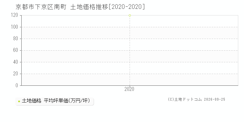 京都市下京区南町の土地価格推移グラフ(坪単価)[2020-2020年]