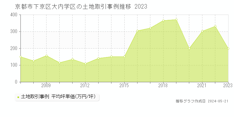 京都市下京区大内学区の土地価格推移グラフ 