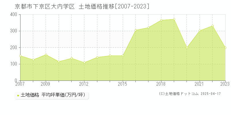 京都市下京区大内学区の土地価格推移グラフ 