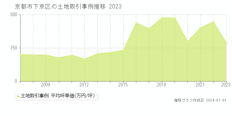 京都市下京区の土地価格推移グラフ 