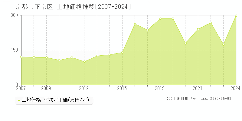 京都市下京区(京都府)の土地価格推移グラフ(坪単価)[2007-2024年]