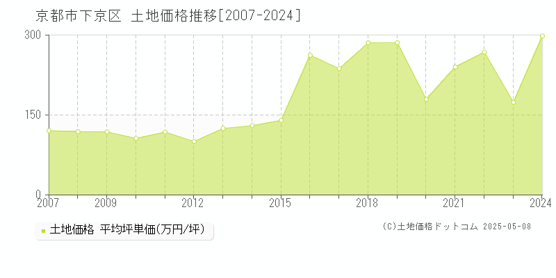 京都市下京区の土地取引事例推移グラフ 