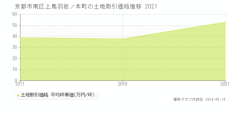 京都市南区上鳥羽岩ノ本町の土地価格推移グラフ 