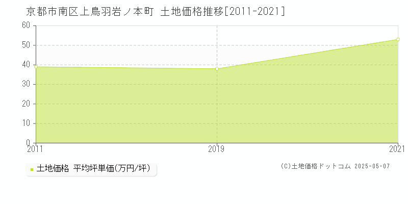 上鳥羽岩ノ本町(京都市南区)の土地価格推移グラフ(坪単価)[2011-2021年]