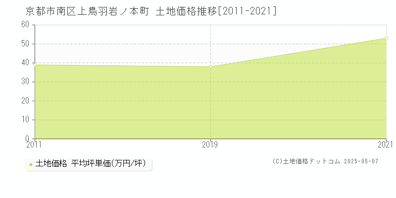 京都市南区上鳥羽岩ノ本町の土地価格推移グラフ 