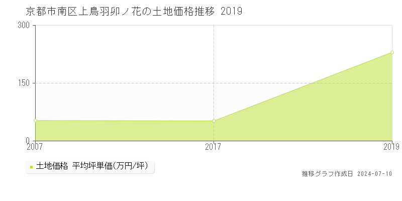 京都市南区上鳥羽卯ノ花の土地価格推移グラフ 