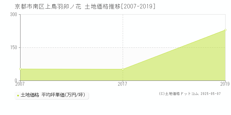 京都市南区上鳥羽卯ノ花の土地価格推移グラフ 