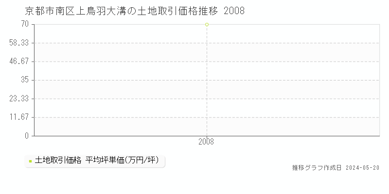 京都市南区上鳥羽大溝の土地価格推移グラフ 