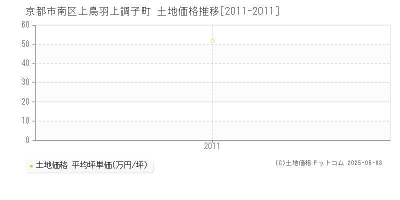 京都市南区上鳥羽上調子町の土地価格推移グラフ 