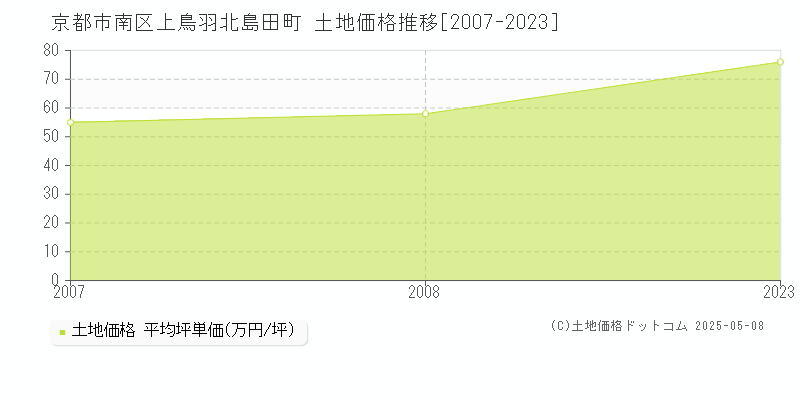 上鳥羽北島田町(京都市南区)の土地価格推移グラフ(坪単価)[2007-2023年]