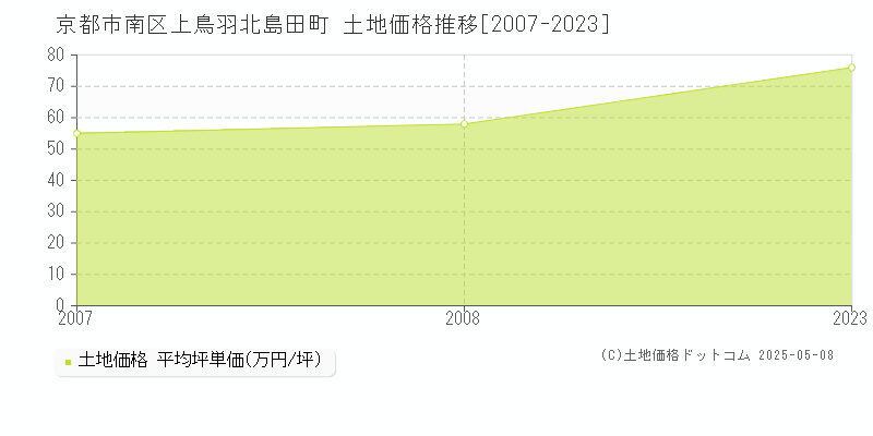 京都市南区上鳥羽北島田町の土地価格推移グラフ 