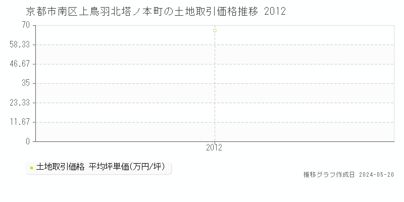 京都市南区上鳥羽北塔ノ本町の土地価格推移グラフ 