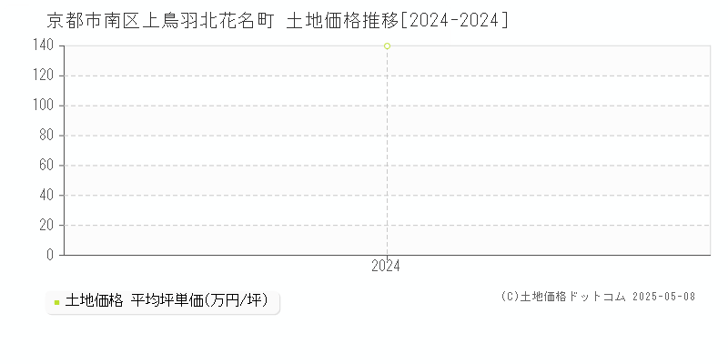上鳥羽北花名町(京都市南区)の土地価格推移グラフ(坪単価)[2024-2024年]
