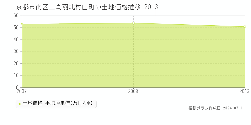 京都市南区上鳥羽北村山町の土地価格推移グラフ 