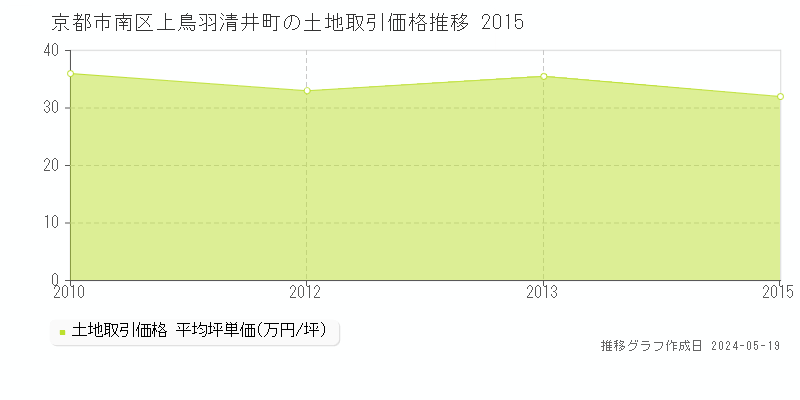 京都市南区上鳥羽清井町の土地価格推移グラフ 