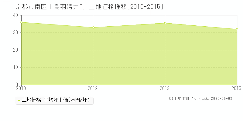 上鳥羽清井町(京都市南区)の土地価格推移グラフ(坪単価)[2010-2015年]