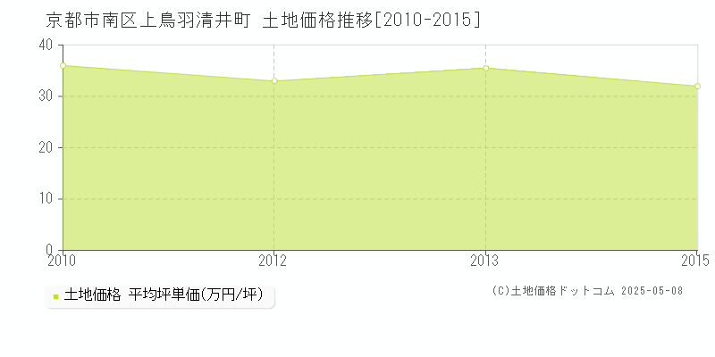 京都市南区上鳥羽清井町の土地価格推移グラフ 