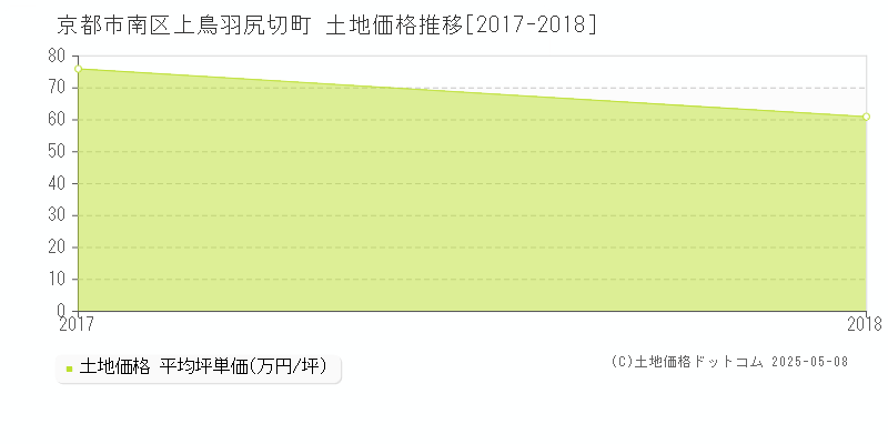 京都市南区上鳥羽尻切町の土地価格推移グラフ 