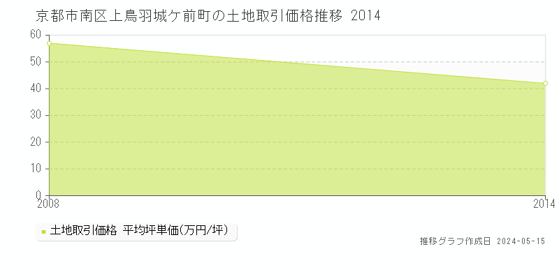 京都市南区上鳥羽城ケ前町の土地価格推移グラフ 