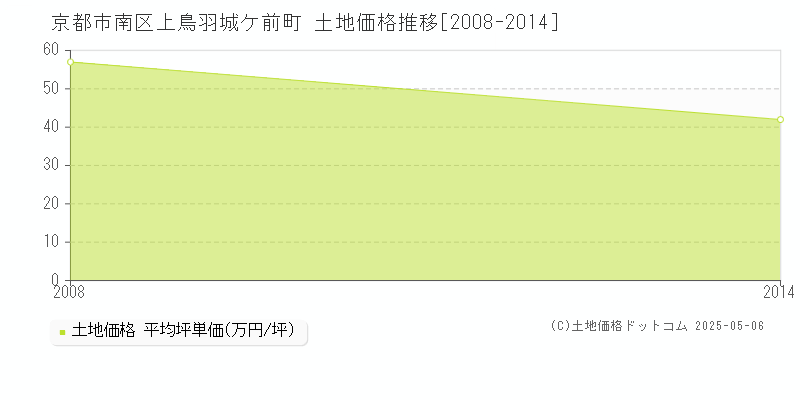 上鳥羽城ケ前町(京都市南区)の土地価格推移グラフ(坪単価)[2008-2014年]