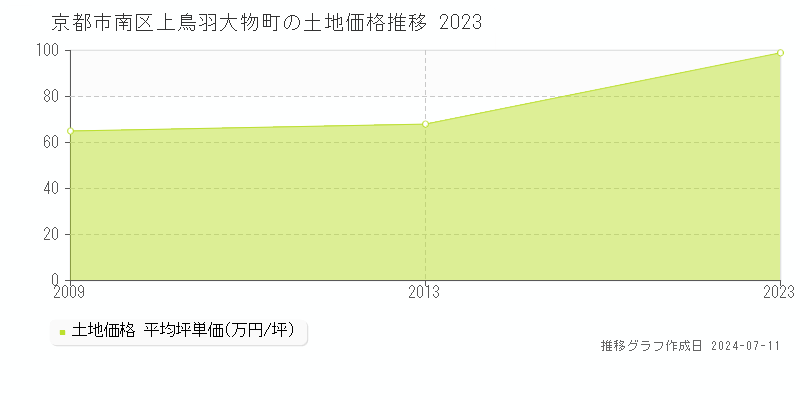 京都市南区上鳥羽大物町の土地価格推移グラフ 