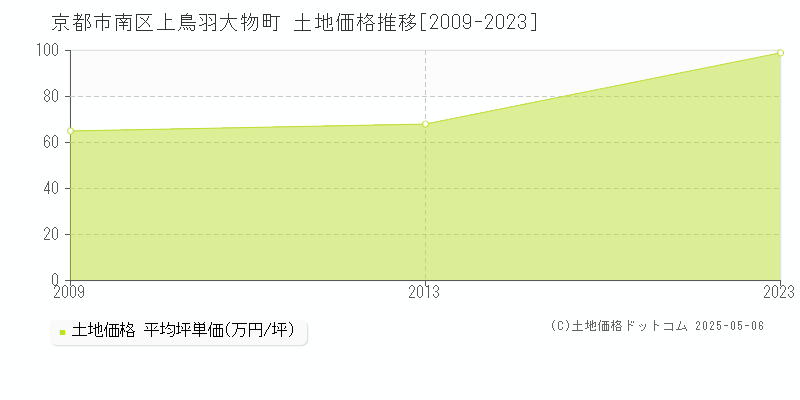 京都市南区上鳥羽大物町の土地価格推移グラフ 