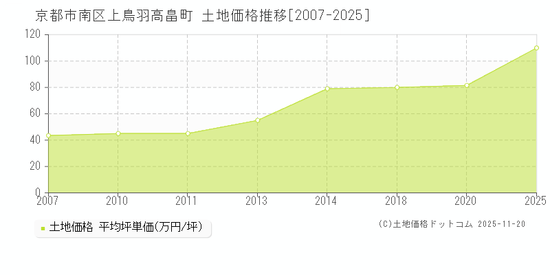 上鳥羽高畠町(京都市南区)の土地価格推移グラフ(坪単価)[2007-2025年]