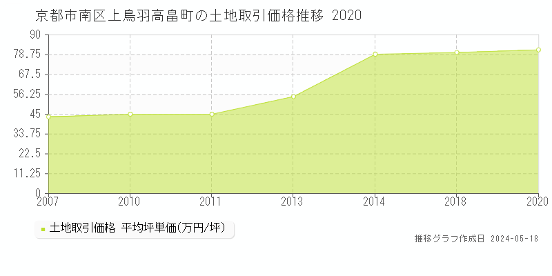 京都市南区上鳥羽高畠町の土地価格推移グラフ 