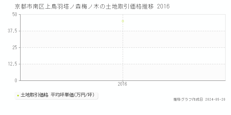 京都市南区上鳥羽塔ノ森梅ノ木の土地価格推移グラフ 