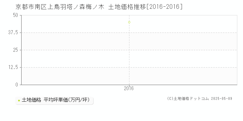 上鳥羽塔ノ森梅ノ木(京都市南区)の土地価格推移グラフ(坪単価)[2016-2016年]