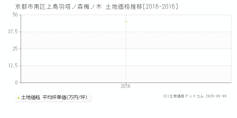 京都市南区上鳥羽塔ノ森梅ノ木の土地価格推移グラフ 