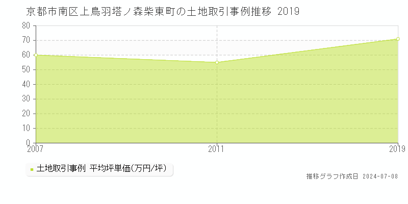 京都市南区上鳥羽塔ノ森柴東町の土地価格推移グラフ 