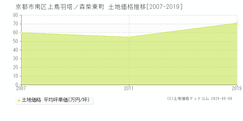 上鳥羽塔ノ森柴東町(京都市南区)の土地価格推移グラフ(坪単価)[2007-2019年]
