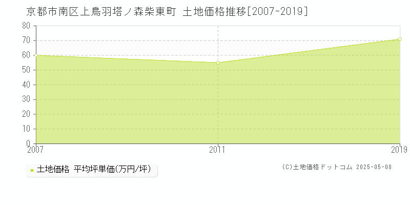 京都市南区上鳥羽塔ノ森柴東町の土地価格推移グラフ 