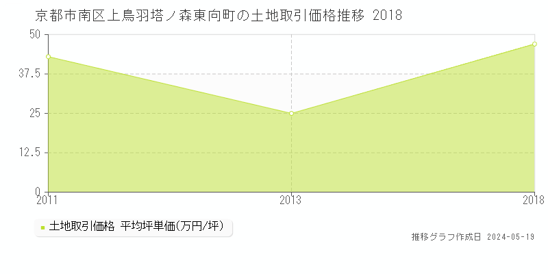 京都市南区上鳥羽塔ノ森東向町の土地価格推移グラフ 