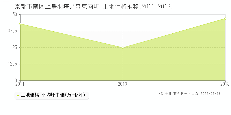 上鳥羽塔ノ森東向町(京都市南区)の土地価格推移グラフ(坪単価)[2011-2018年]