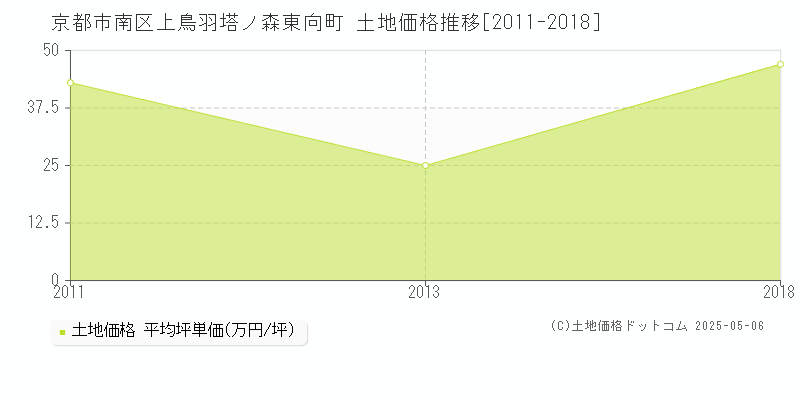 京都市南区上鳥羽塔ノ森東向町の土地価格推移グラフ 