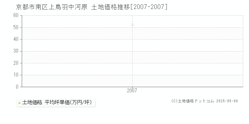 上鳥羽中河原(京都市南区)の土地価格推移グラフ(坪単価)[2007-2007年]