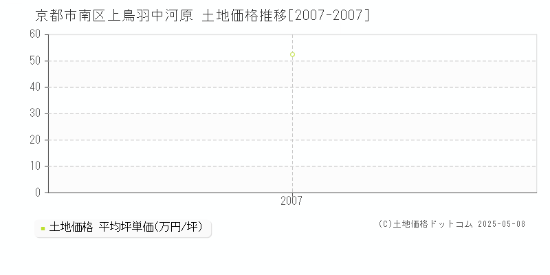 京都市南区上鳥羽中河原の土地価格推移グラフ 